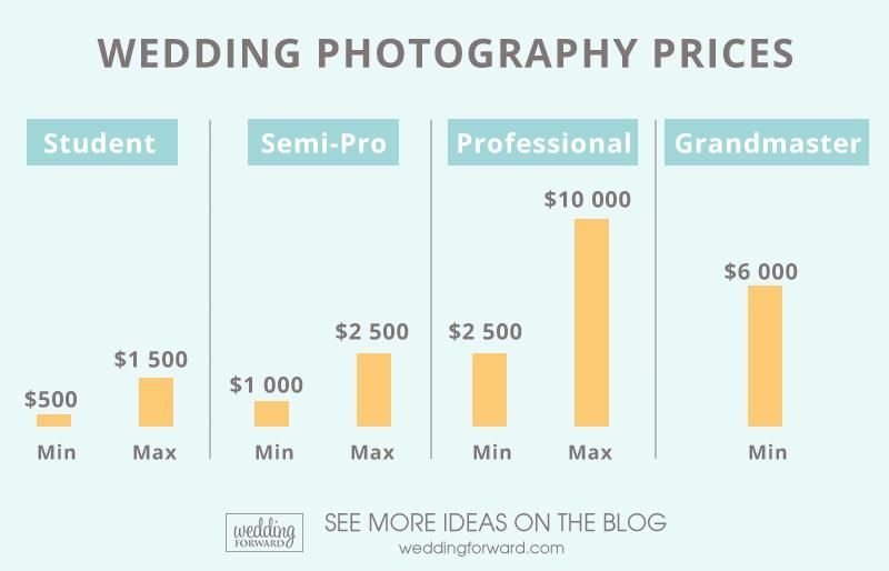 Average Wedding Photographer Cost 2020 Guide Wedding